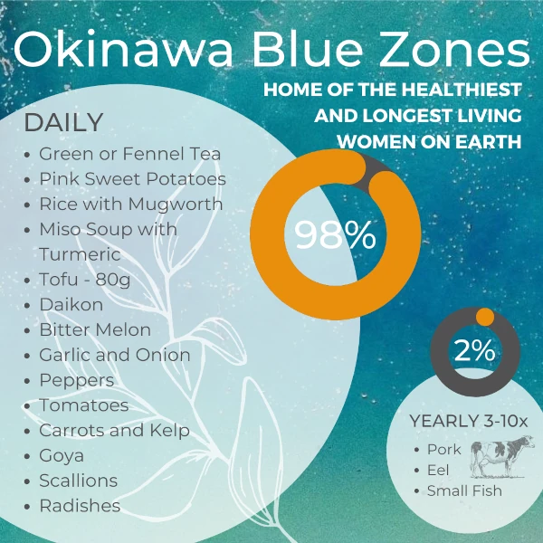 Okinawa Blue Zone Diet