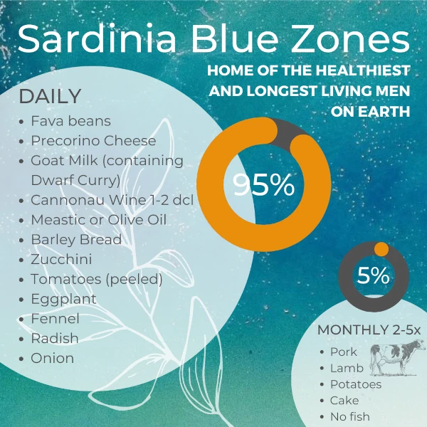 Sardinia Blue Zone Diet